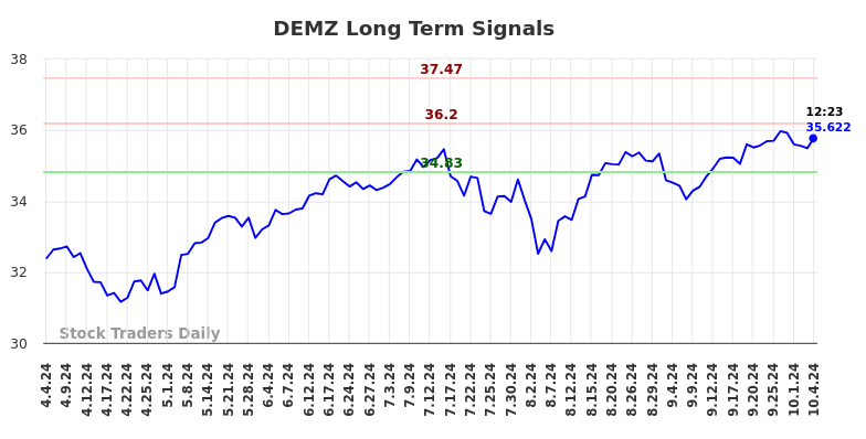 DEMZ Long Term Analysis for October 5 2024