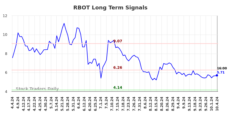 RBOT Long Term Analysis for October 5 2024