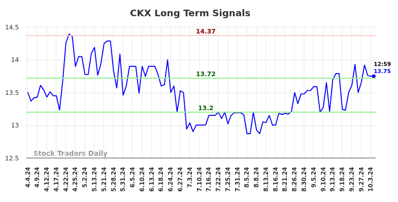 CKX Long Term Analysis for October 5 2024