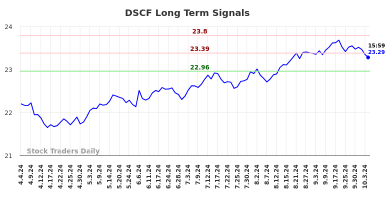 DSCF Long Term Analysis for October 5 2024