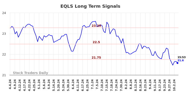 EQLS Long Term Analysis for October 5 2024