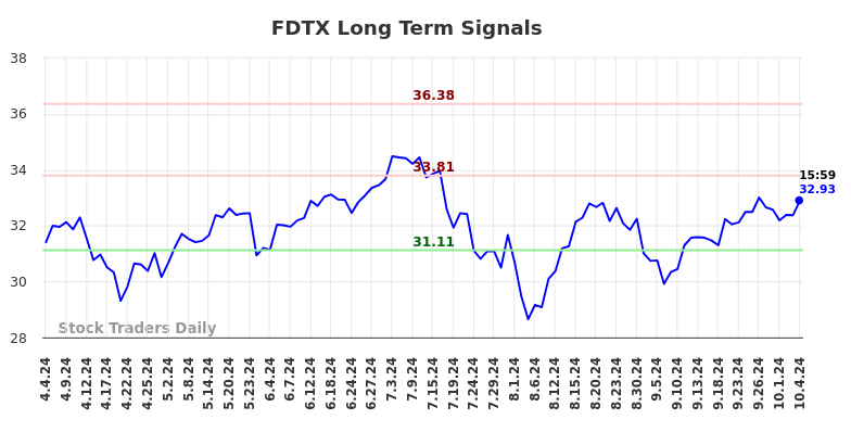 FDTX Long Term Analysis for October 5 2024