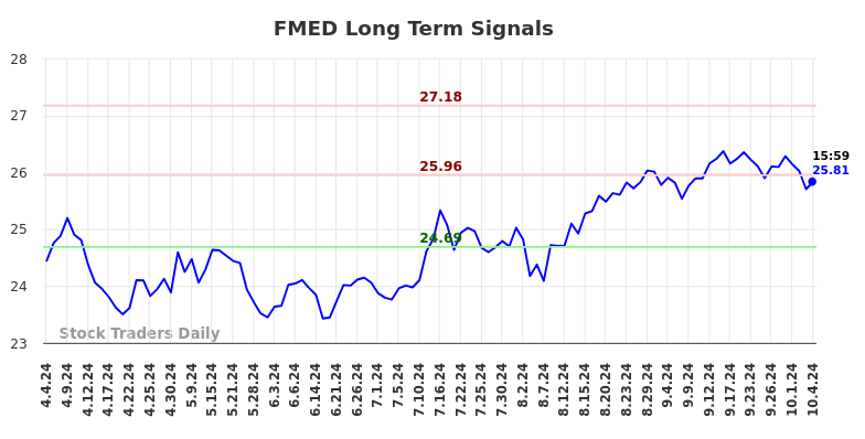 FMED Long Term Analysis for October 5 2024