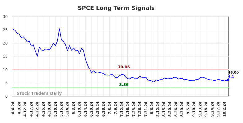 SPCE Long Term Analysis for October 5 2024