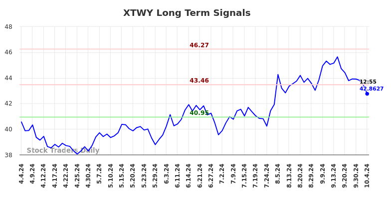 XTWY Long Term Analysis for October 5 2024