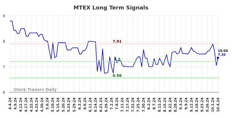 MTEX Long Term Analysis for October 5 2024 MTEX Long Term Analysis for October 5 2024