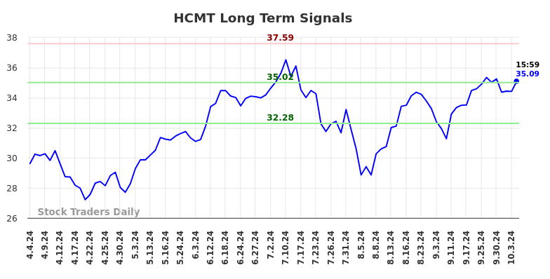 HCMT Long Term Analysis for October 5 2024