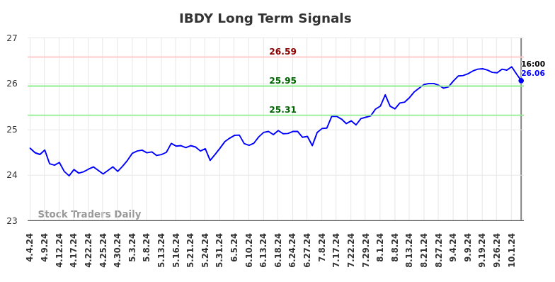 IBDY Long Term Analysis for October 5 2024