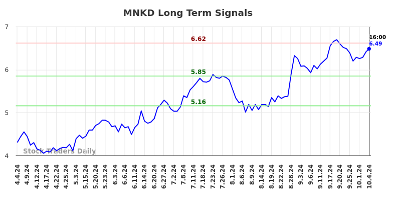 MNKD Long Term Analysis for October 5 2024