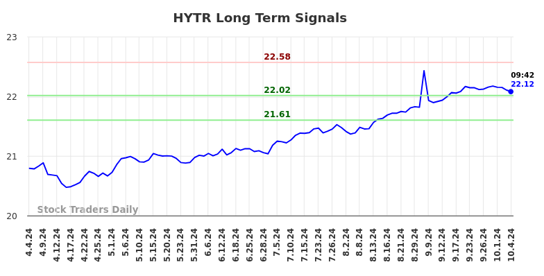 HYTR Long Term Analysis for October 5 2024