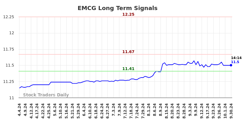 EMCG Long Term Analysis for October 5 2024 EMCG Long Term Analysis for October 5 2024
