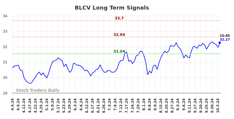 BLCV Long Term Analysis for October 5 2024