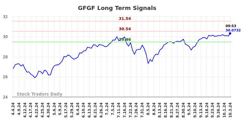 GFGF Long Term Analysis for October 5 2024