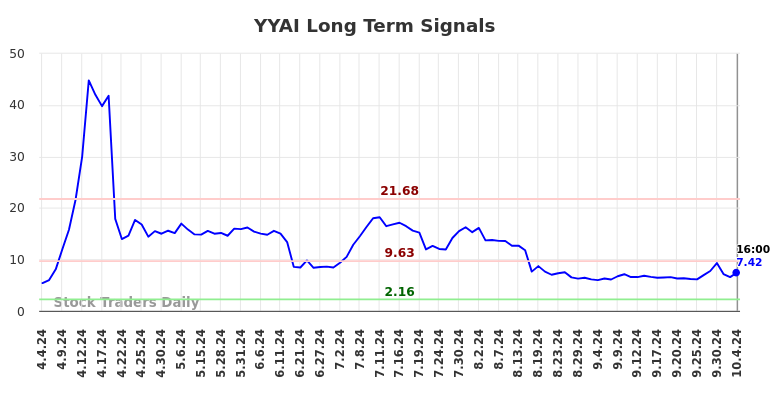 YYAI Long Term Analysis for October 5 2024 YYAI Long Term Analysis for October 5 2024