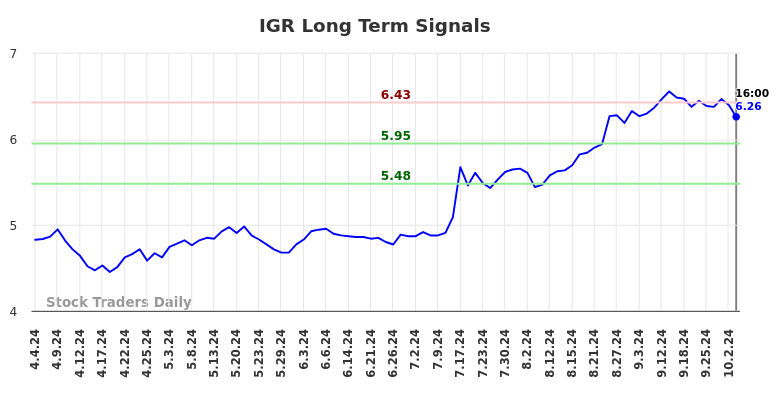 IGR Long Term Analysis for October 5 2024