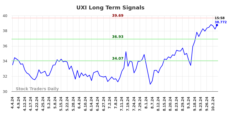 UXI Long Term Analysis for October 5 2024 UXI Long Term Analysis for October 5 2024