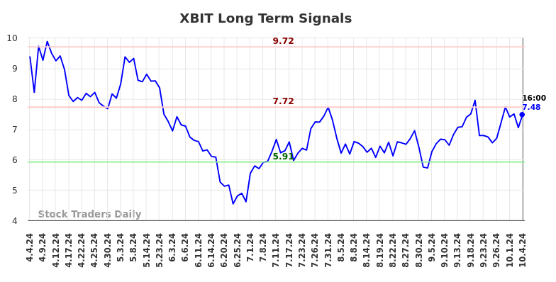 XBIT Long Term Analysis for October 5 2024