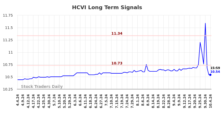 HCVI Long Term Analysis for October 5 2024