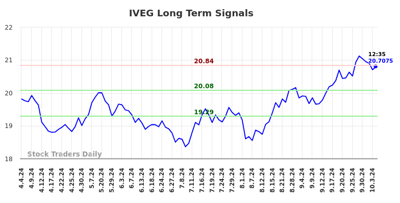 IVEG Long Term Analysis for October 5 2024