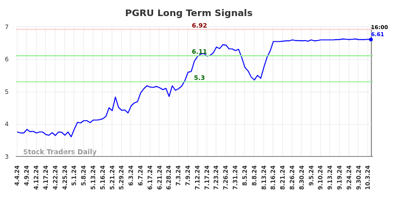 PGRU Long Term Analysis for October 5 2024