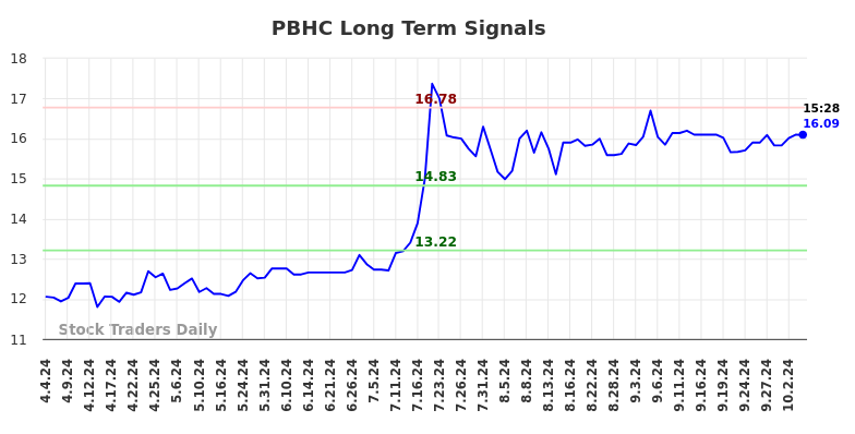 PBHC Long Term Analysis for October 5 2024