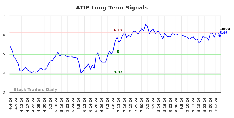ATIP Long Term Analysis for October 5 2024