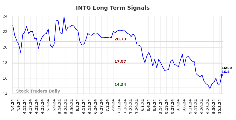 INTG Long Term Analysis for October 5 2024