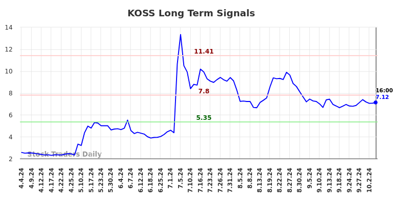 KOSS Long Term Analysis for October 5 2024