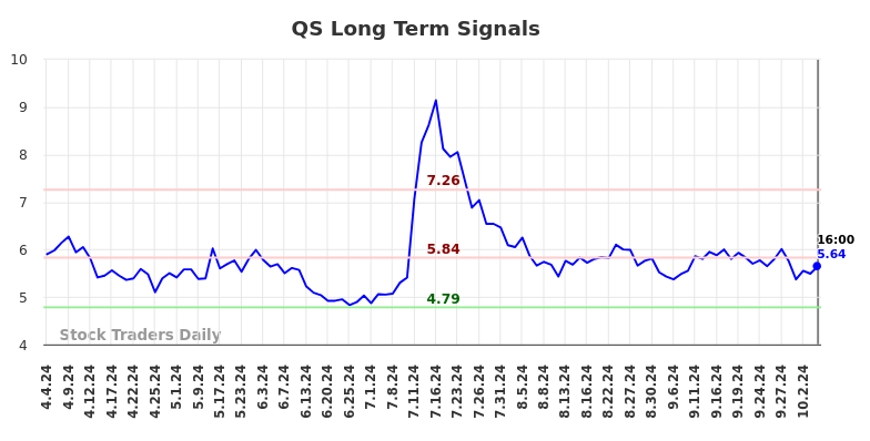 QS Long Term Analysis for October 5 2024