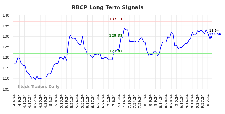 RBCP Long Term Analysis for October 5 2024 RBCP Long Term Analysis for October 5 2024