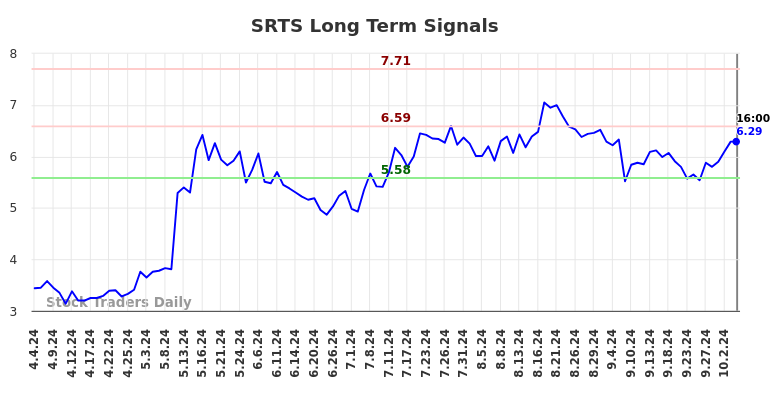 SRTS Long Term Analysis for October 5 2024