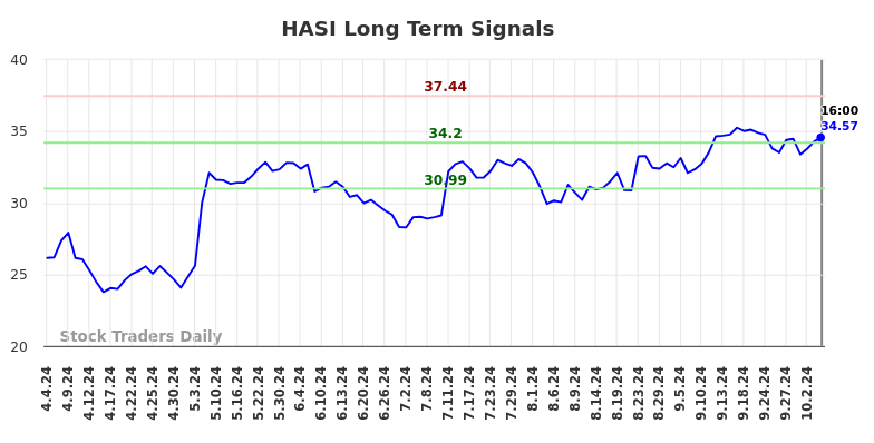 HASI Long Term Analysis for October 5 2024