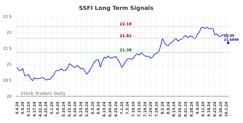 SSFI Long Term Analysis for October 5 2024