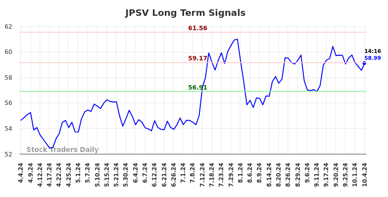 JPSV Long Term Analysis for October 5 2024