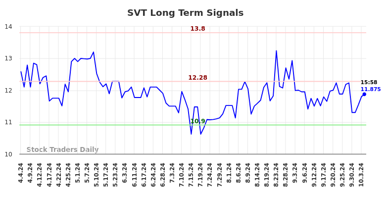 SVT Long Term Analysis for October 5 2024