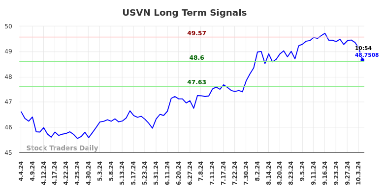 USVN Long Term Analysis for October 5 2024