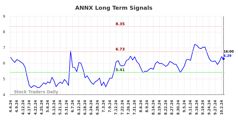 ANNX Long Term Analysis for October 5 2024 ANNX Long Term Analysis for October 5 2024