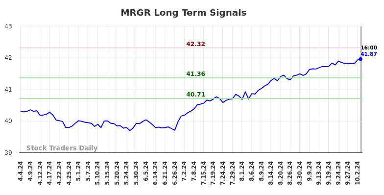 MRGR Long Term Analysis for October 5 2024