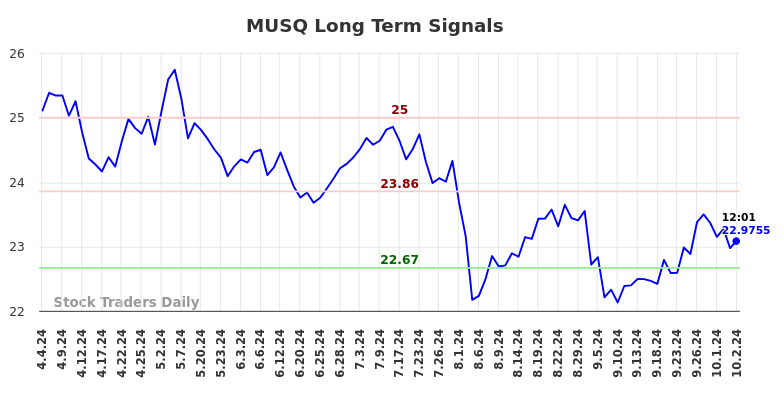 MUSQ Long Term Analysis for October 5 2024