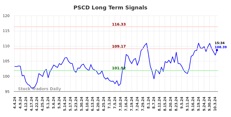 PSCD Long Term Analysis for October 5 2024