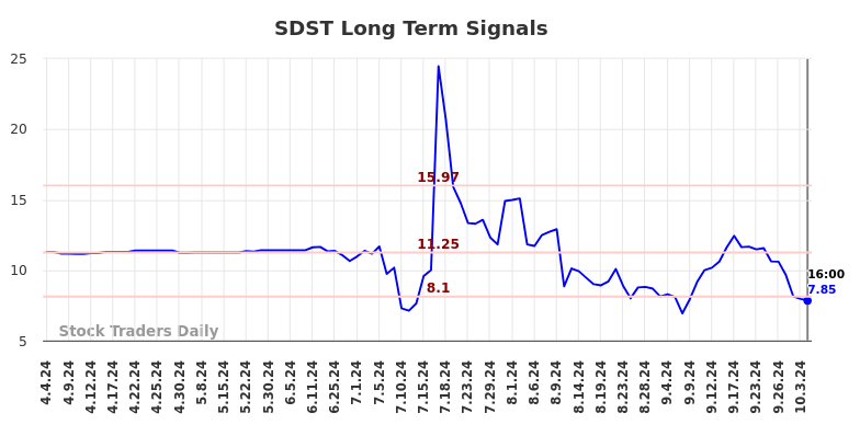 SDST Long Term Analysis for October 5 2024