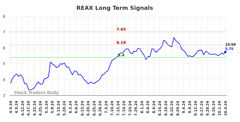 REAX Long Term Analysis for October 5 2024