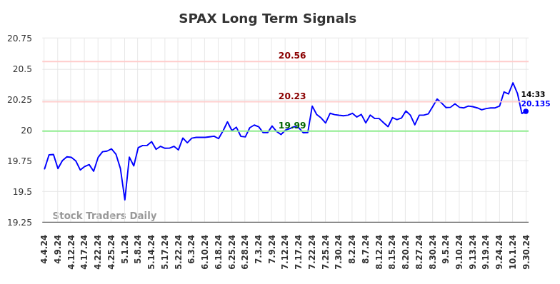 SPAX Long Term Analysis for October 5 2024