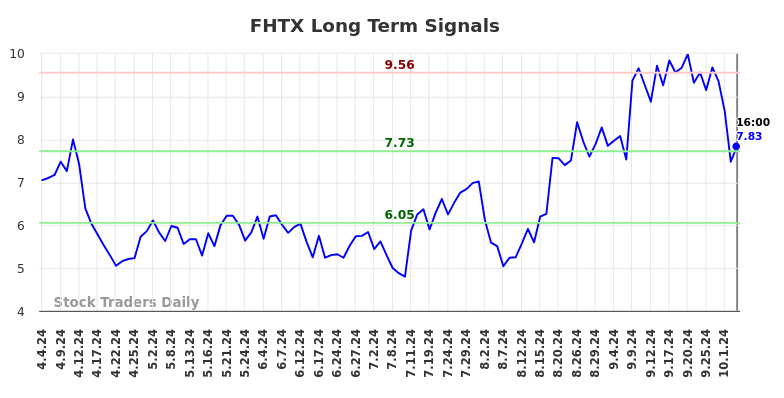 FHTX Long Term Analysis for October 5 2024