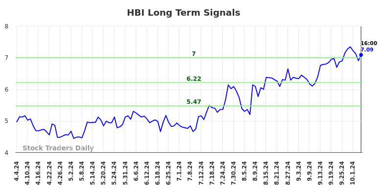 HBI Long Term Analysis for October 5 2024