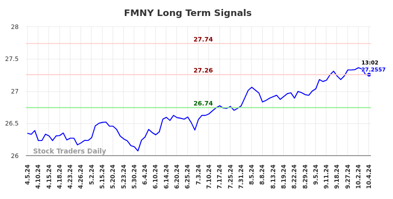 FMNY Long Term Analysis for October 5 2024