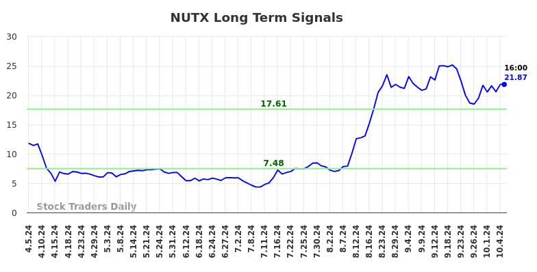 NUTX Long Term Analysis for October 5 2024