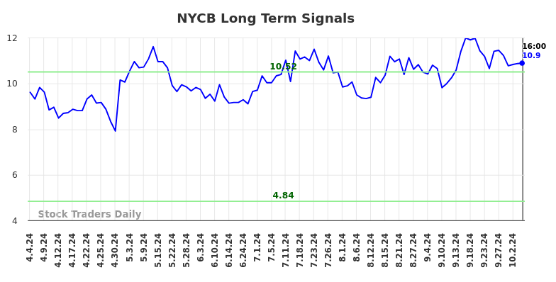 NYCB Long Term Analysis for October 5 2024