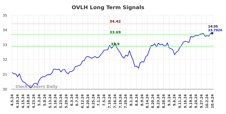 OVLH Long Term Analysis for October 5 2024