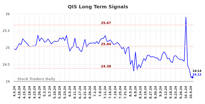 QIS Long Term Analysis for October 5 2024